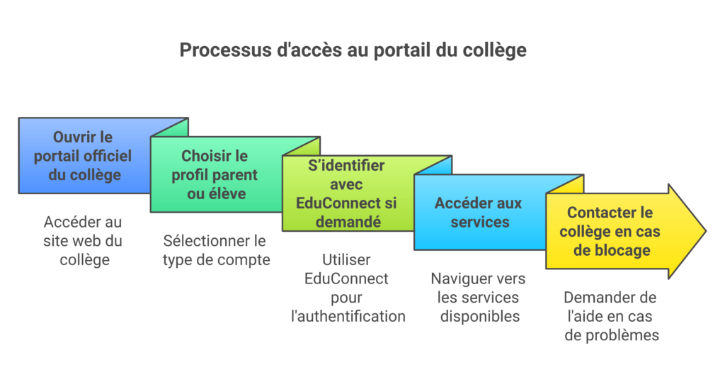 Étapes de connexion à l’ENT ÉCLAT-BFC de Luzy
