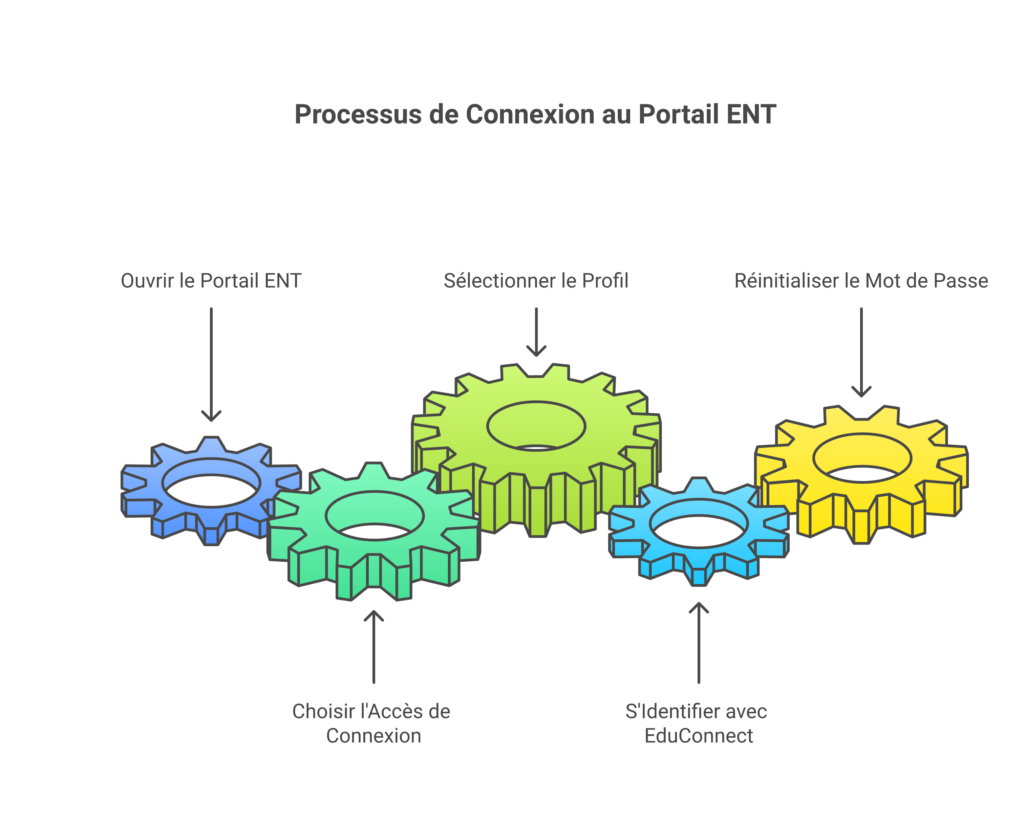 Étapes de connexion à l’ENT Louis Dumont avec EduConnect