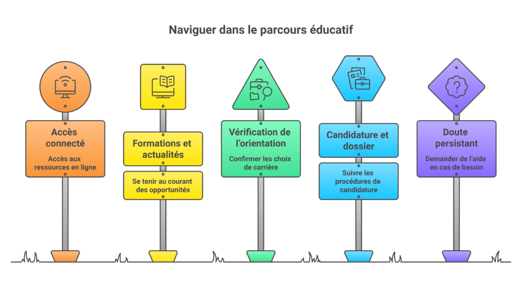 Schéma des bons sites à utiliser pour le lycée Auzeville