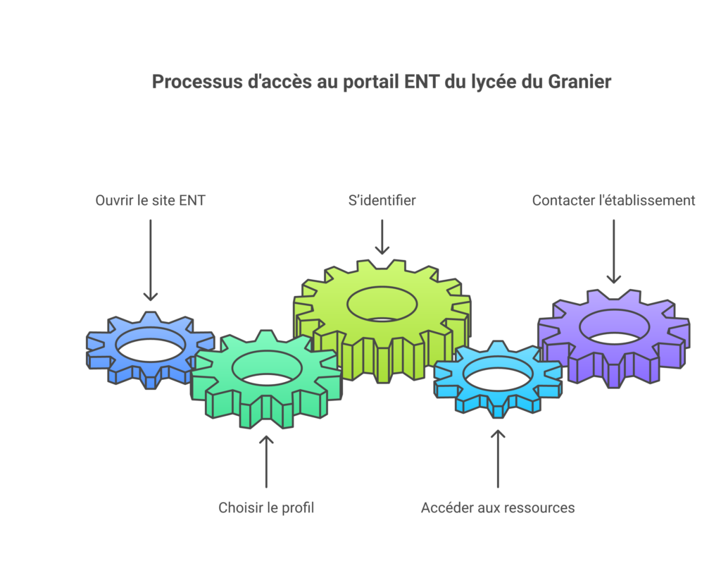 Étapes de connexion à l’ENT du lycée du Granier