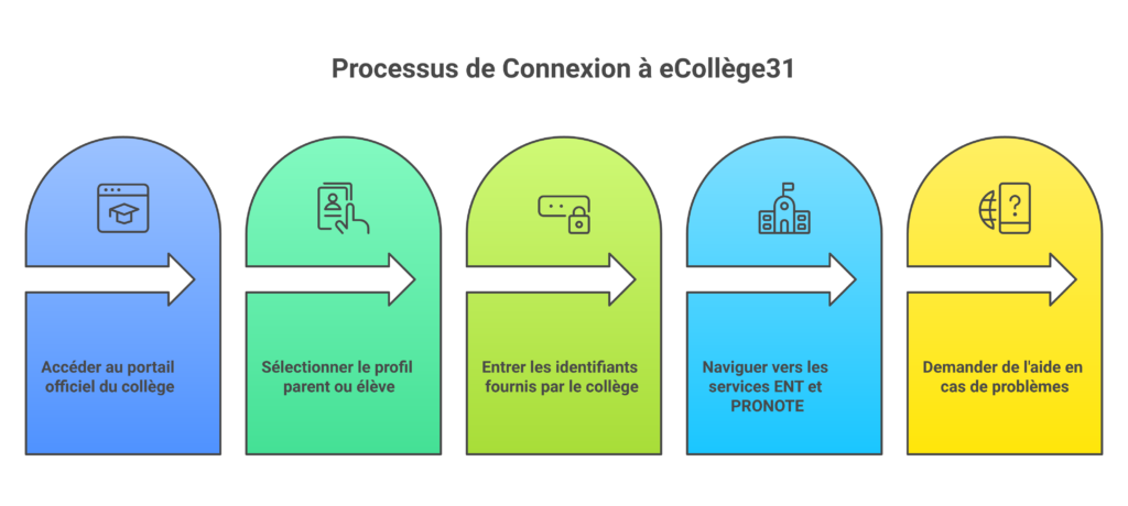 Étapes de connexion à l’ENT Ponts-Jumeaux et à PRONOTE