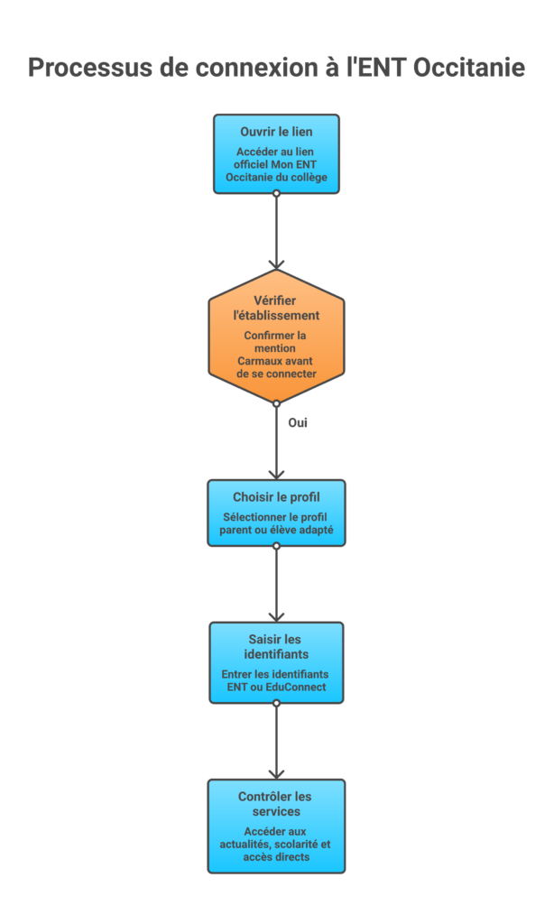 Étapes de connexion à l’ENT Victor Hugo Carmaux