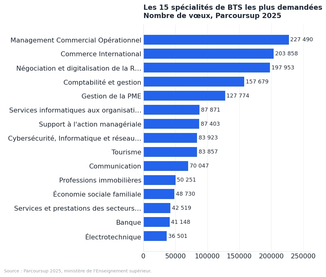 Graphique : nombre de vœux Parcoursup 2025 des 15 spécialités de BTS les plus demandées