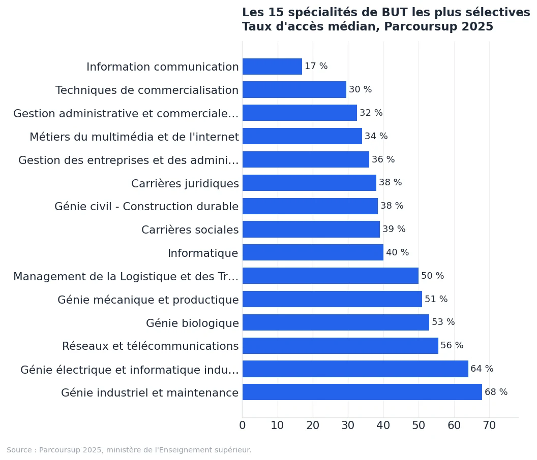 Graphique : taux d'accès médian des 15 spécialités de BUT les plus sélectives sur Parcoursup 2025