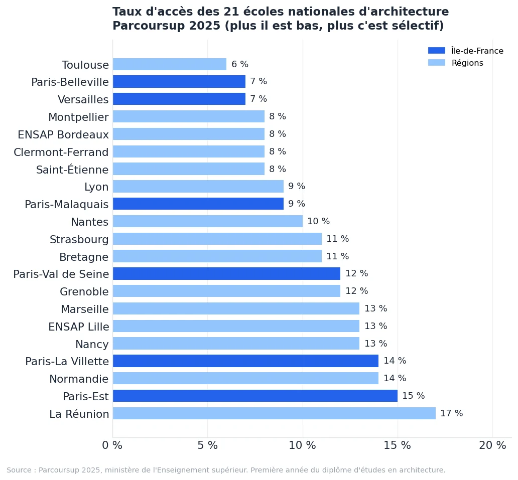 Graphique : taux d'accès Parcoursup 2025 des 21 écoles nationales d'architecture, de 6 % à Toulouse à 17 % à La Réunion
