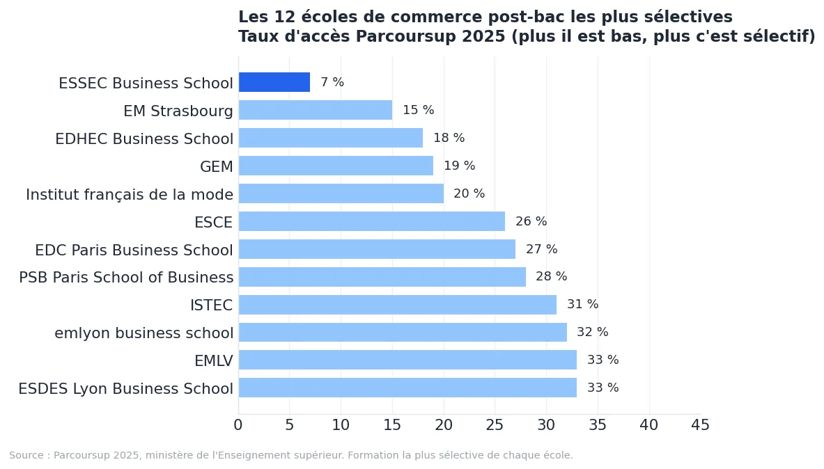 Graphique : taux d'accès Parcoursup 2025 des 12 écoles de commerce post-bac les plus sélectives