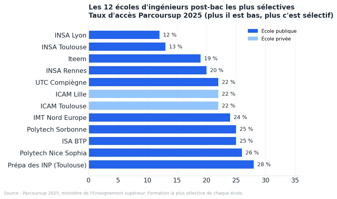 Graphique : taux d'accès Parcoursup 2025 des 12 écoles d'ingénieurs post-bac les plus sélectives, de 12 % à 28 %