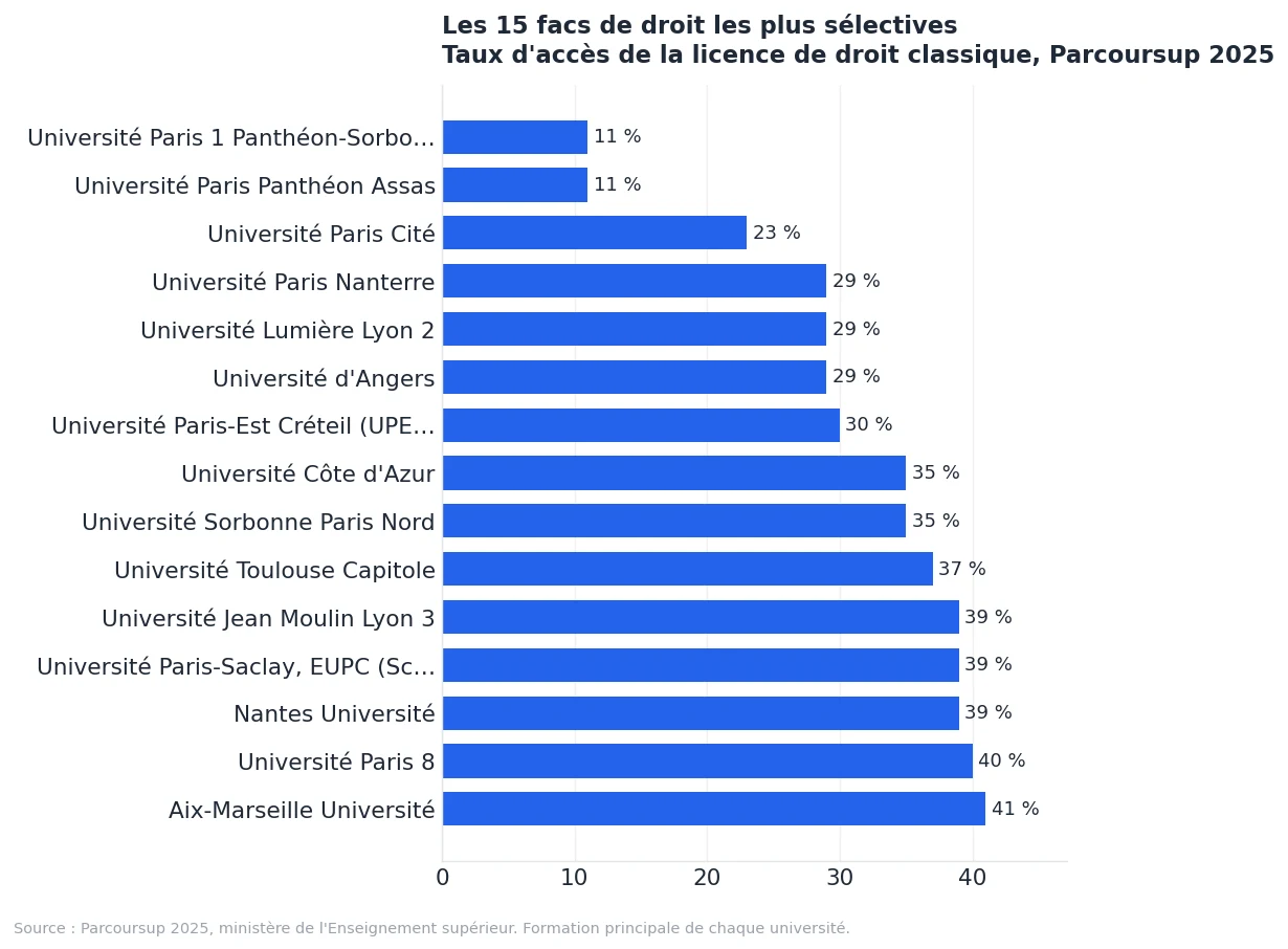 Graphique : taux d'accès Parcoursup 2025 des 15 facs de droit les plus sélectives, de 11 % à 41 %
