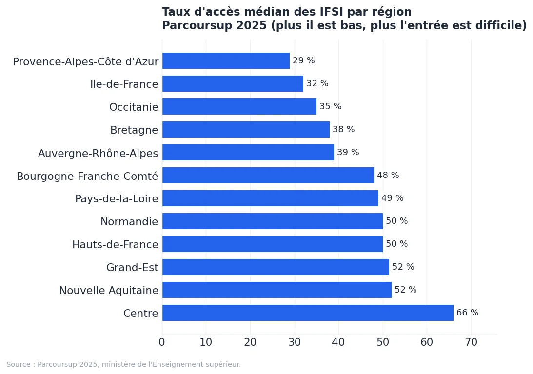 Graphique : taux d'accès médian des IFSI par région sur Parcoursup 2025, de 29 % à 66 %