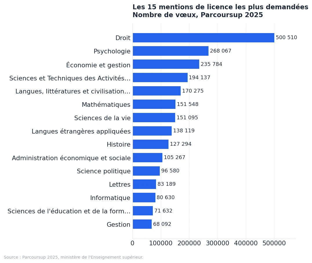 Graphique : nombre de vœux Parcoursup 2025 des 15 mentions de licence les plus demandées