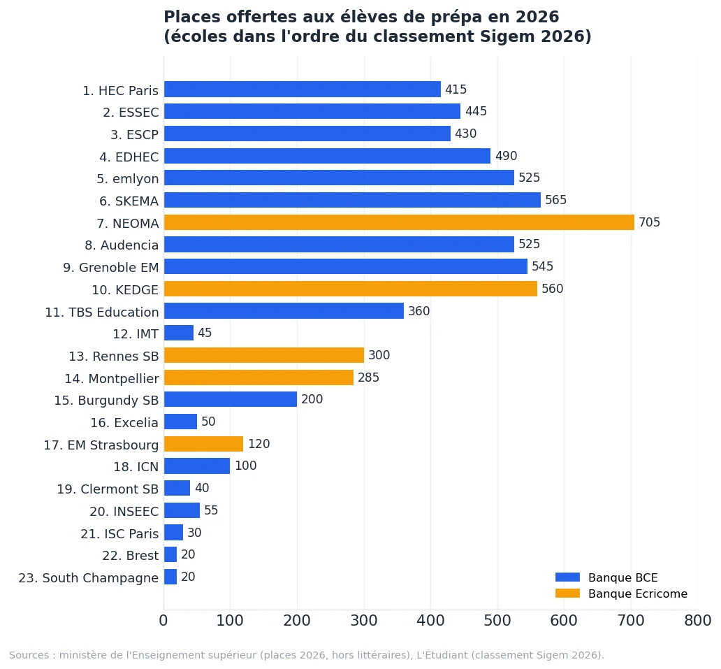 Graphique : places offertes aux préparationnaires en 2026 par les 23 grandes écoles de commerce, BCE et Ecricome