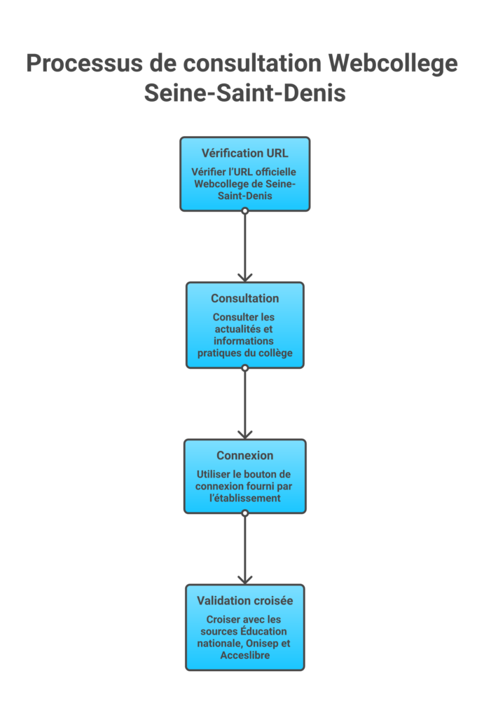 Étapes pour utiliser le Webcollege Clos Saint-Vincent et vérifier les sources officielles